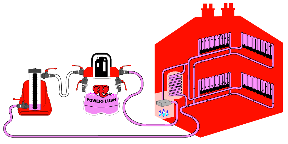 How we powerflush